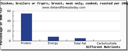 chart to show highest protein in roasted chicken per 100g